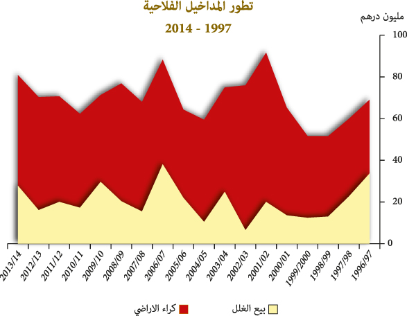 رسم يبين تطور المداخيل الفلاحية من 1997 إلى 2014 رسم يبين تطور المداخيل الفلاحية من 1997 إلى 2014